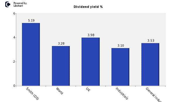 Dividend yield of Smith (DS)