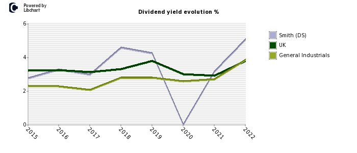 Smith (DS) stock dividend history