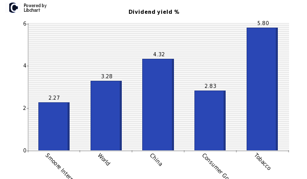 Dividend yield of Smoore International