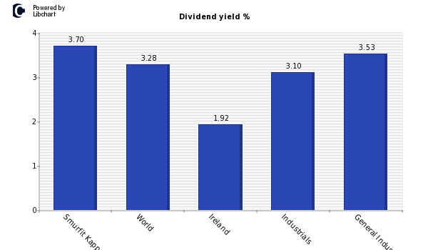 Dividend yield of Smurfit Kappa Group