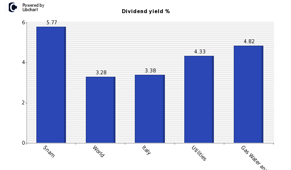 Dividend yield of Snam