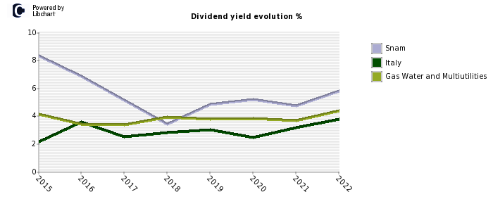 Snam stock dividend history