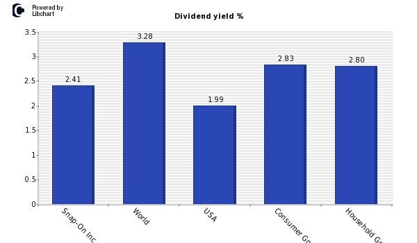 Dividend yield of Snap-On Inc