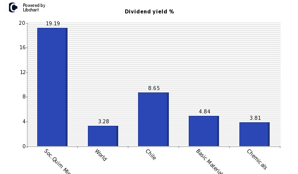 Dividend yield of Soc.Quim Minera B