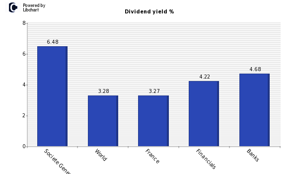 Dividend yield of Societe Generale