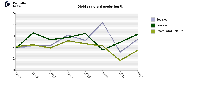 Sodexo stock dividend history