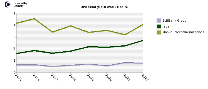 SoftBank Group stock dividend history
