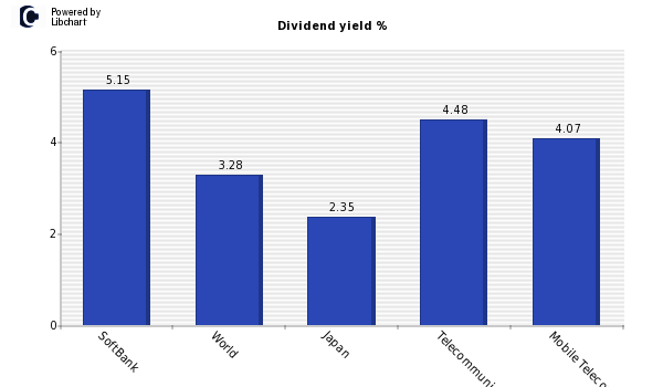 Dividend yield of SoftBank