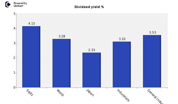 Dividend yield of Sojitz