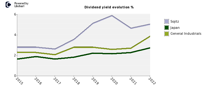 Sojitz stock dividend history