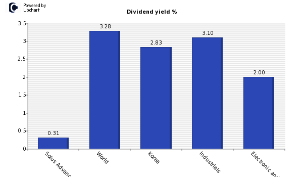 Dividend yield of Solus Advanced Mater