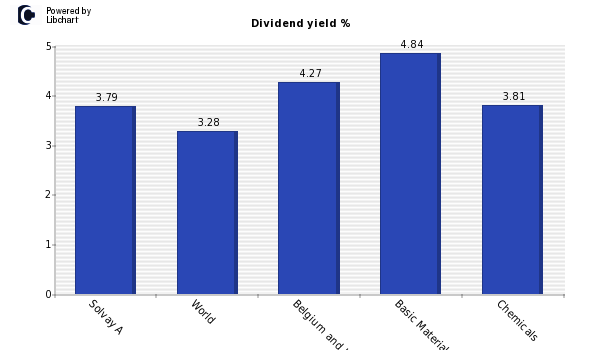 Dividend yield of Solvay A
