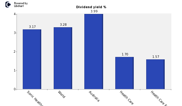 Dividend yield of Sonic Healthcare