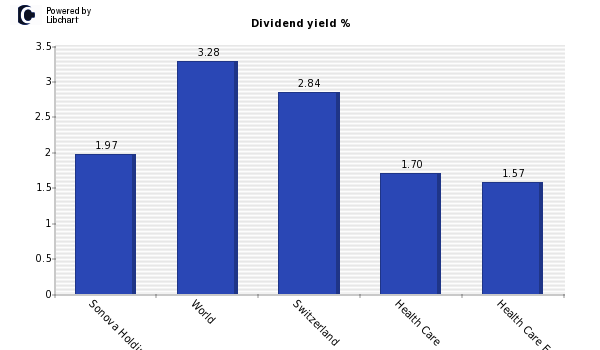 Dividend yield of Sonova Holding AG