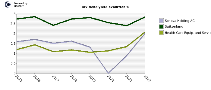 Sonova Holding AG stock dividend history