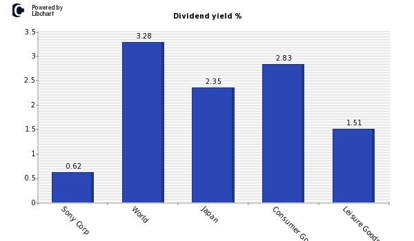 Dividend yield of Sony Corp