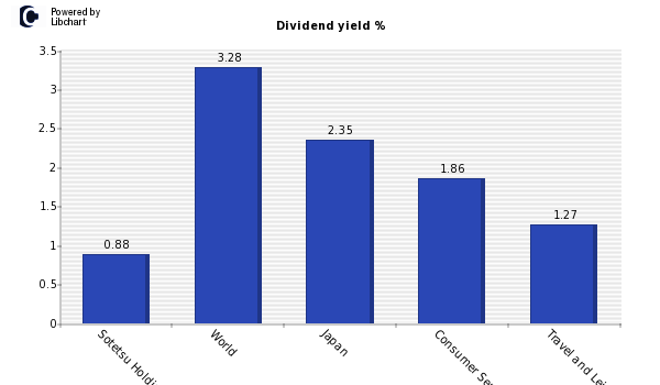 Dividend yield of Sotetsu Holdings