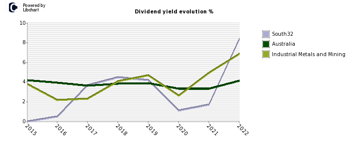 South32 stock dividend history