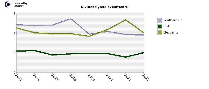 Southern Co stock dividend history