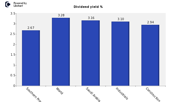 Dividend yield of Southern Province Cement