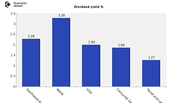 Dividend yield of Southwest Airlines