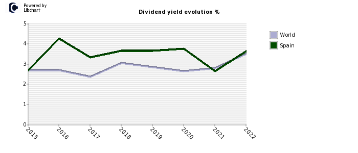 Spain dividend yield history