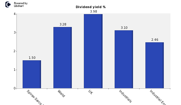 Dividend yield of Spirax-Sarco Engineering