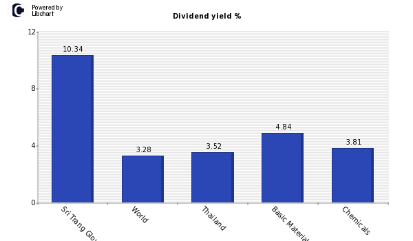 Dividend yield of Sri Trang Gloves (Th