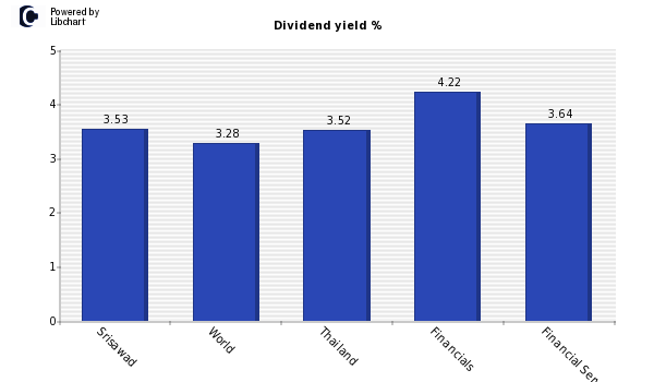 Dividend yield of Srisawad