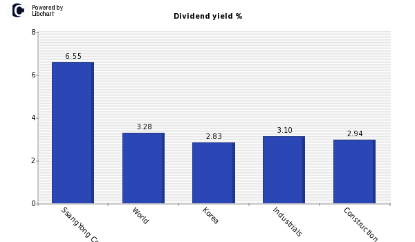 Dividend yield of SsangYong Cement Ind