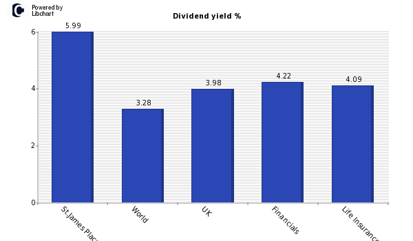Dividend yield of St.James Place