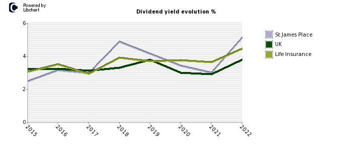 St.James Place stock dividend history