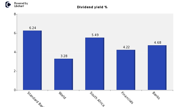 Dividend yield of Standard Bank Group