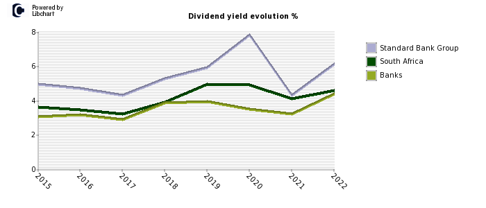 Standard Bank Group stock dividend history