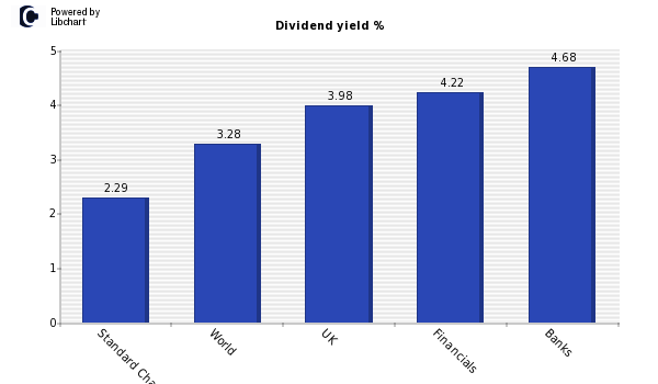 Dividend yield of Standard Chartered