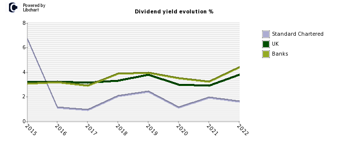 Standard Chartered stock dividend history