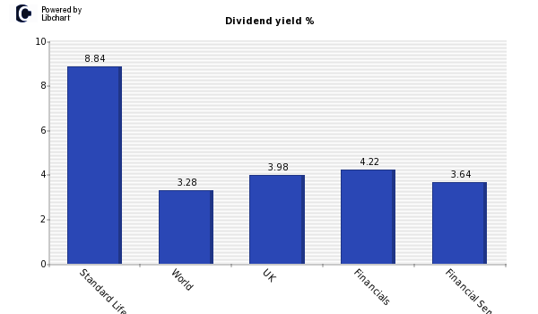 Dividend yield of Standard Life Aberdeen