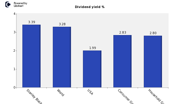 Dividend yield of Stanley Black & Deck
