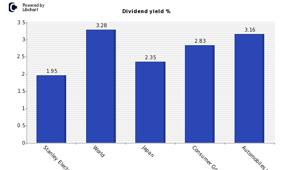 Dividend yield of Stanley Electric