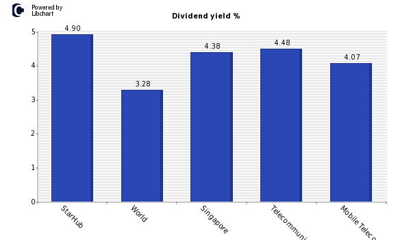 Dividend yield of StarHub