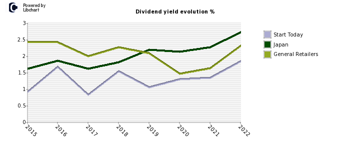 Start Today stock dividend history