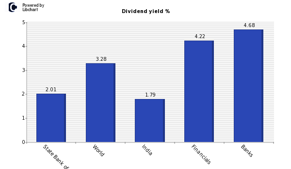 Dividend yield of State Bank of India