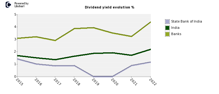 State Bank of India stock dividend history