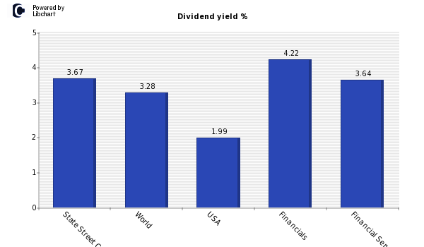 Dividend yield of State Street Corp.