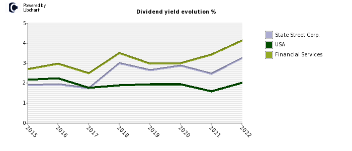 State Street Corp. stock dividend history