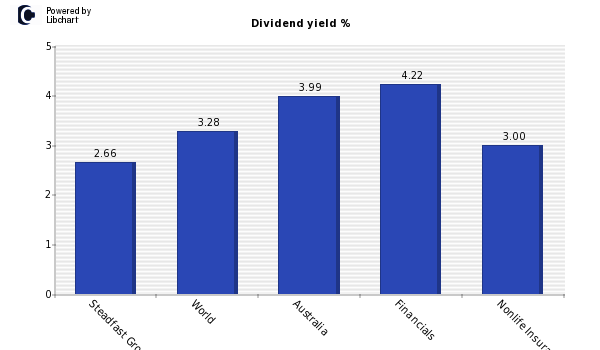 Dividend yield of Steadfast Group