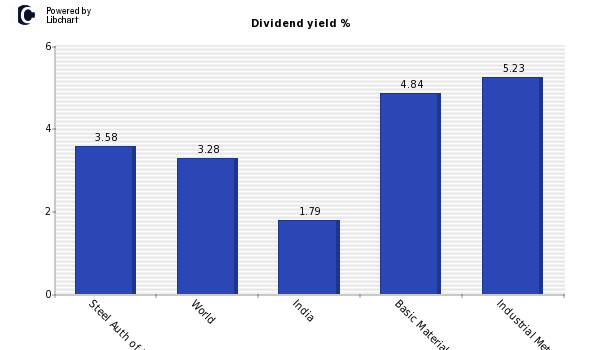 Dividend yield of Steel Auth of India