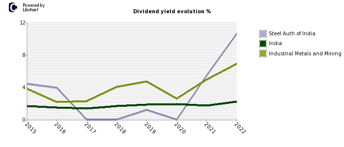 Steel Auth of India stock dividend history
