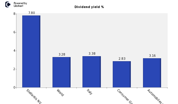 Dividend yield of Stellantis NV