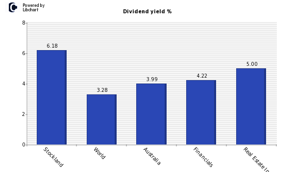 Dividend yield of Stockland